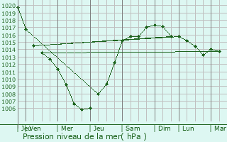 Graphe de la pression atmosphrique prvue pour Meleuz