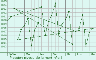 Graphe de la pression atmosphrique prvue pour Lobatse