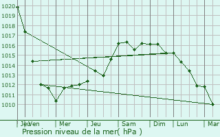 Graphe de la pression atmosphrique prvue pour Bavly