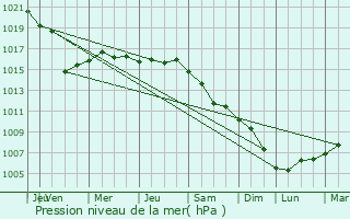 Graphe de la pression atmosphrique prvue pour Sisli