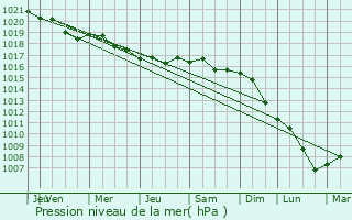 Graphe de la pression atmosphrique prvue pour Hola Prystan