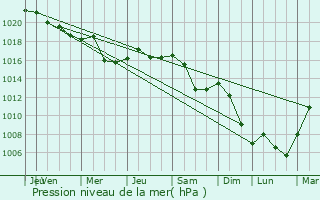 Graphe de la pression atmosphrique prvue pour Prscov