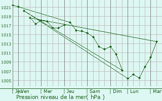 Graphe de la pression atmosphrique prvue pour Tamasi