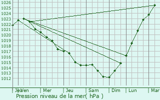 Graphe de la pression atmosphrique prvue pour Wielki Kack