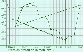 Graphe de la pression atmosphrique prvue pour Yukhnov