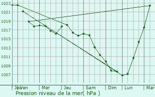 Graphe de la pression atmosphrique prvue pour Lyuboml