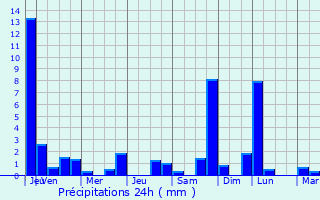 Graphique des précipitations prvues pour Saint-Gingolph