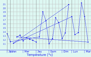 Graphique des tempratures prvues pour Thun-Saint-Amand