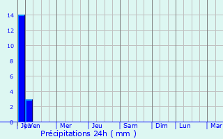 Graphique des précipitations prvues pour Morris