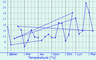 Graphique des tempratures prvues pour Varennes-sur-Allier