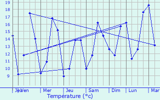 Graphique des tempratures prvues pour Saint-Jean-sur-Vilaine