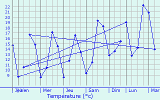 Graphique des tempratures prvues pour Guilherand-Granges