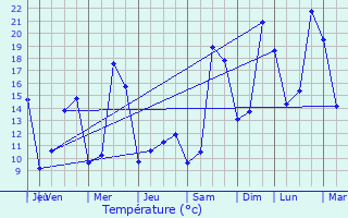Graphique des tempratures prvues pour Marckolsheim