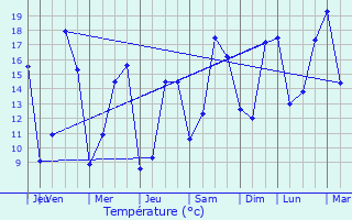 Graphique des tempratures prvues pour Montreuil-Juign