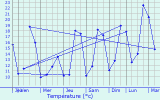 Graphique des tempratures prvues pour Vanzac