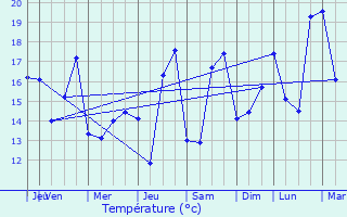 Graphique des tempratures prvues pour Les Mathes