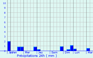 Graphique des précipitations prvues pour Chazay-d