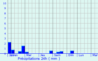 Graphique des précipitations prvues pour Trouergat