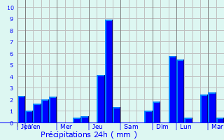 Graphique des précipitations prvues pour Saint-Di