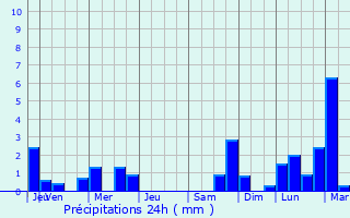 Graphique des précipitations prvues pour Touille