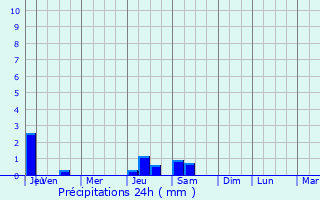 Graphique des précipitations prvues pour Kamyshevatskaya