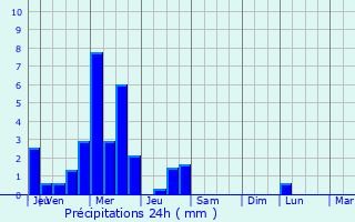 Graphique des précipitations prvues pour Illies