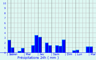 Graphique des précipitations prvues pour Changy