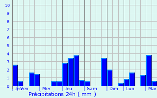 Graphique des précipitations prvues pour Chenve
