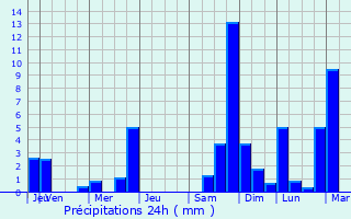 Graphique des précipitations prvues pour Villefranche-de-Conflent