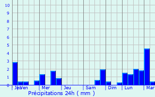 Graphique des précipitations prvues pour Saint-Michel