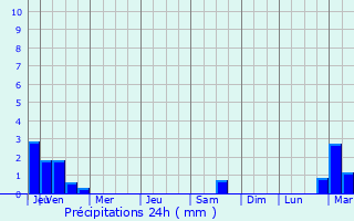 Graphique des précipitations prvues pour Anta