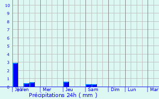 Graphique des précipitations prvues pour Staroshcherbinovskaya