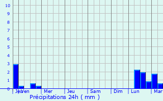 Graphique des précipitations prvues pour Vendine