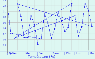 Graphique des tempratures prvues pour Saint-Aygulf / Frjus