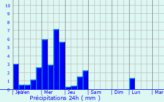Graphique des précipitations prvues pour Hnin-Beaumont