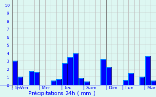 Graphique des précipitations prvues pour Longvic