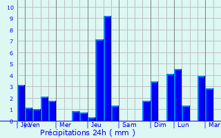 Graphique des précipitations prvues pour Saulxures-sur-Moselotte