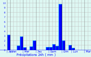 Graphique des précipitations prvues pour Neuvy-le-Barrois