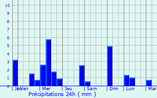 Graphique des précipitations prvues pour Jambville