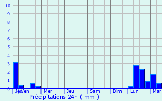 Graphique des précipitations prvues pour Caraman