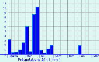 Graphique des précipitations prvues pour Thun-Saint-Amand