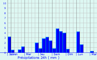 Graphique des précipitations prvues pour Chippenham