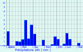 Graphique des précipitations prvues pour La Queue-en-Brie