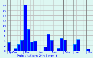 Graphique des précipitations prvues pour Asasp-Arros