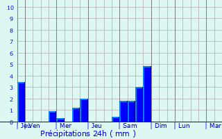 Graphique des précipitations prvues pour Chabeuil