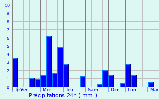 Graphique des précipitations prvues pour Ormesson-sur-Marne