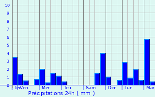 Graphique des précipitations prvues pour Nescus