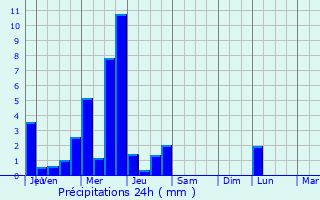 Graphique des précipitations prvues pour Erre