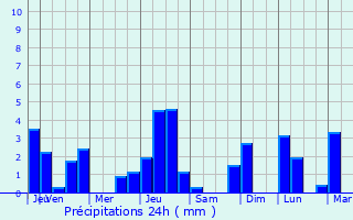 Graphique des précipitations prvues pour Arc-ls-Gray