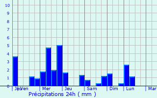 Graphique des précipitations prvues pour Paris 4me Arrondissement